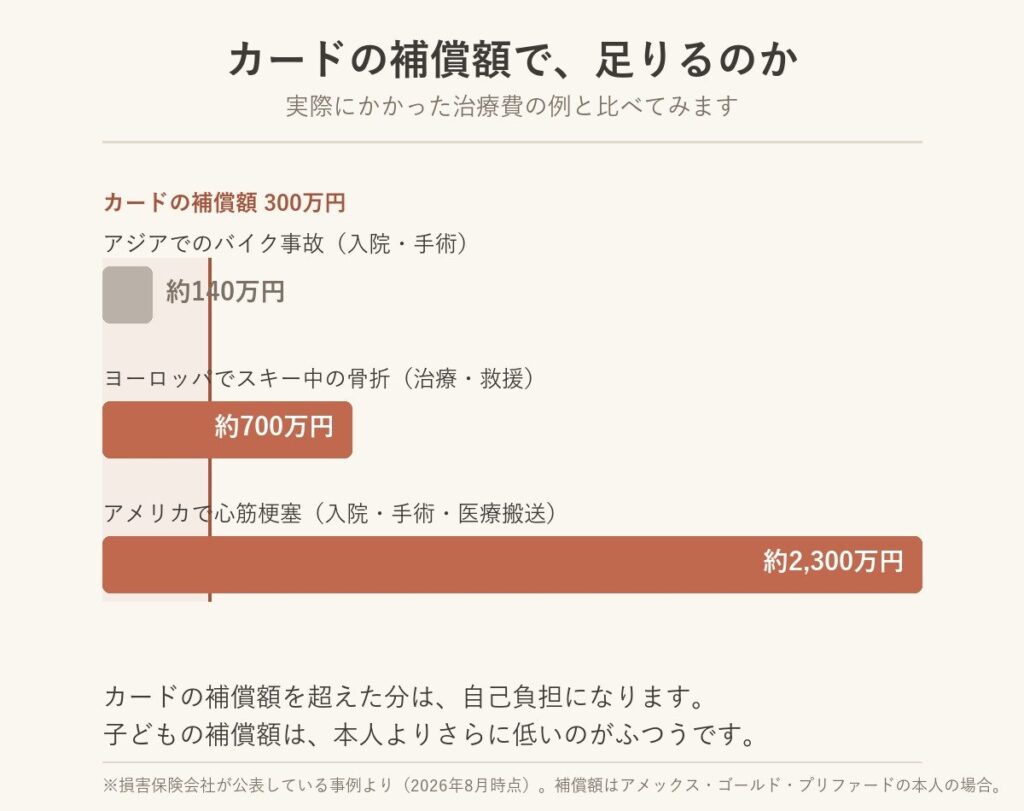 海外での治療費の実例とクレジットカード付帯保険の補償額の比較