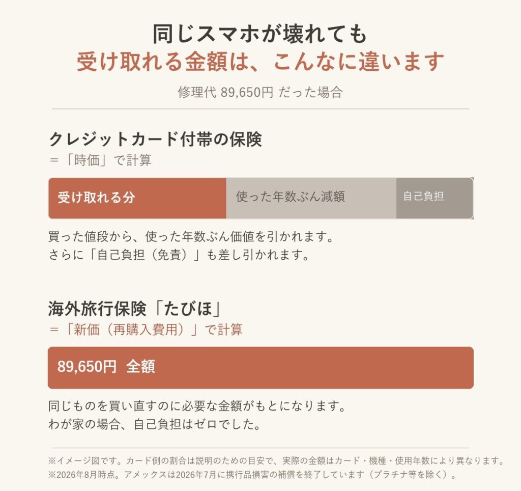 クレジットカード付帯保険とたびほで受け取れる金額の違い