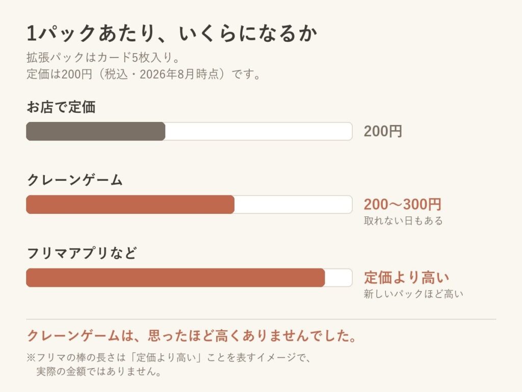 1パックあたりの値段の比較。定価200円に対しクレーンゲームは200〜300円、フリマは定価より高い