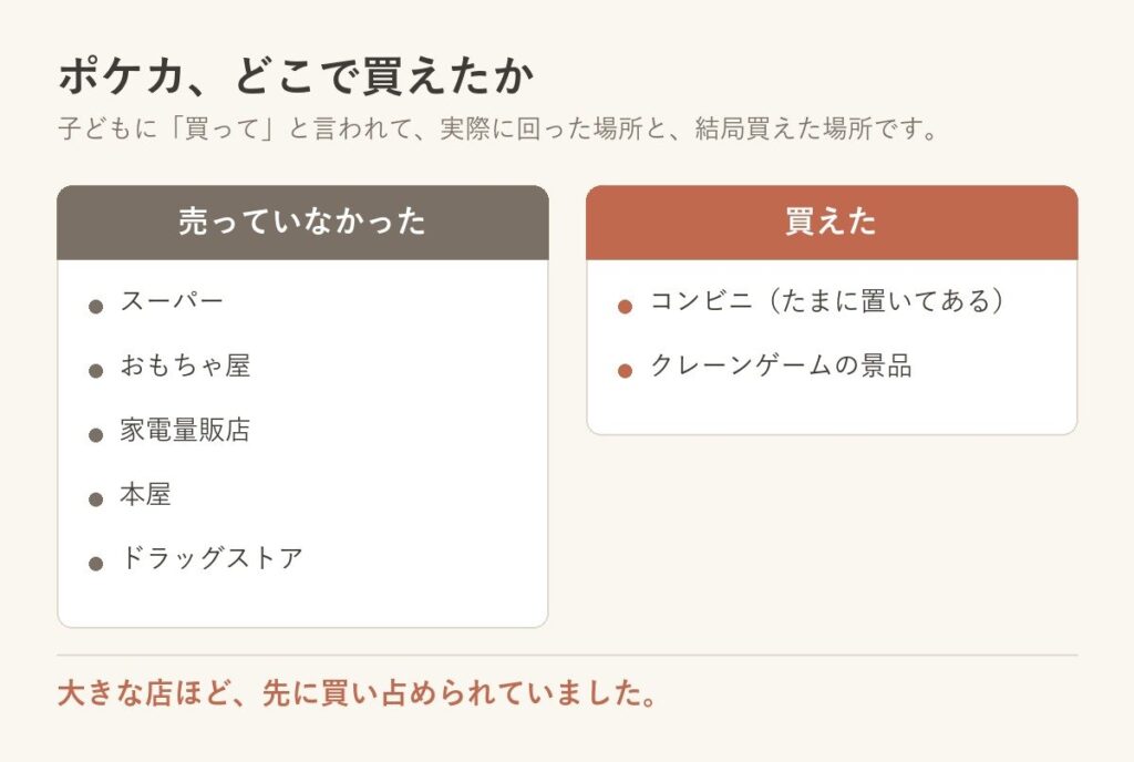 売っていなかった店と買えた場所の比較図。スーパーやおもちゃ屋にはなく、コンビニとクレーンゲームで買えた
