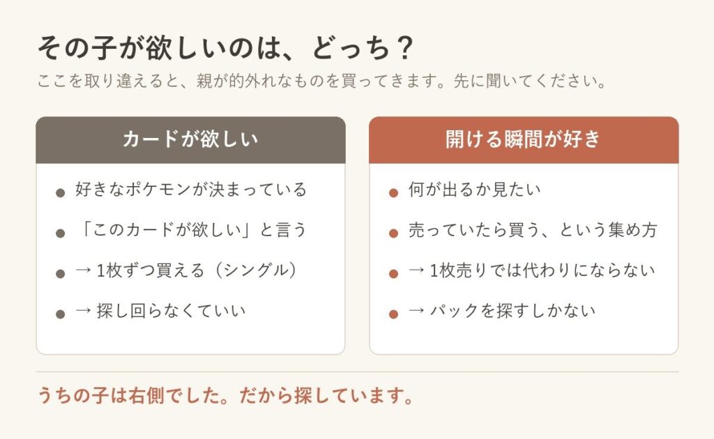 カードが欲しい子は1枚売りで買え、開ける瞬間が好きな子はパックを探すしかない、という分岐図