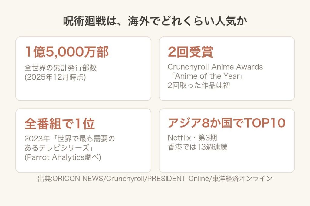 呪術廻戦の海外人気：累計1億5000万部、Crunchyroll Anime Awards 2回受賞、2023年世界で最も需要のあるテレビシリーズ、Netflixアジア8か国TOP10