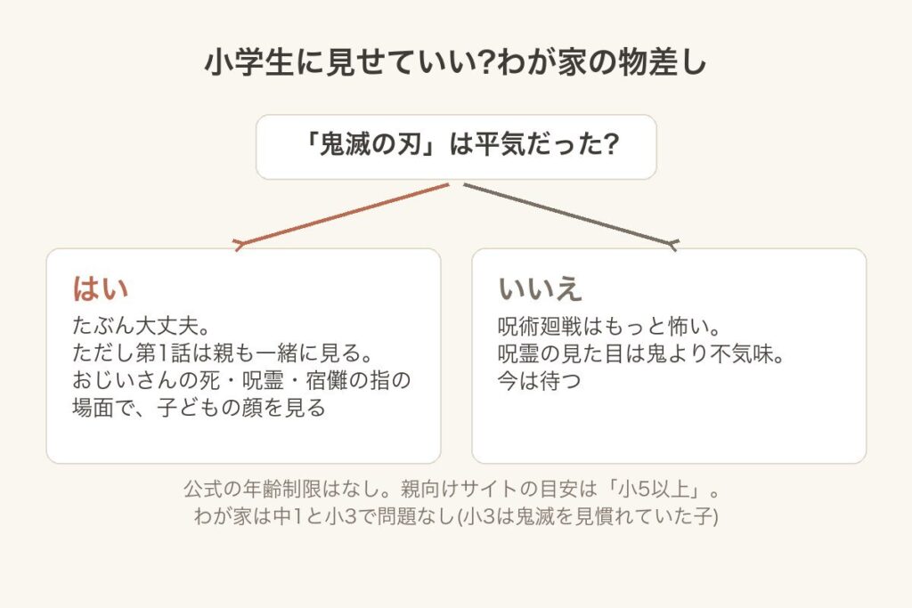 呪術廻戦を小学生に見せていいかの判断：鬼滅の刃が平気だった子はたぶん大丈夫、第1話は親も一緒に見る。怖がった子には呪術廻戦はもっと怖いので今は待つ