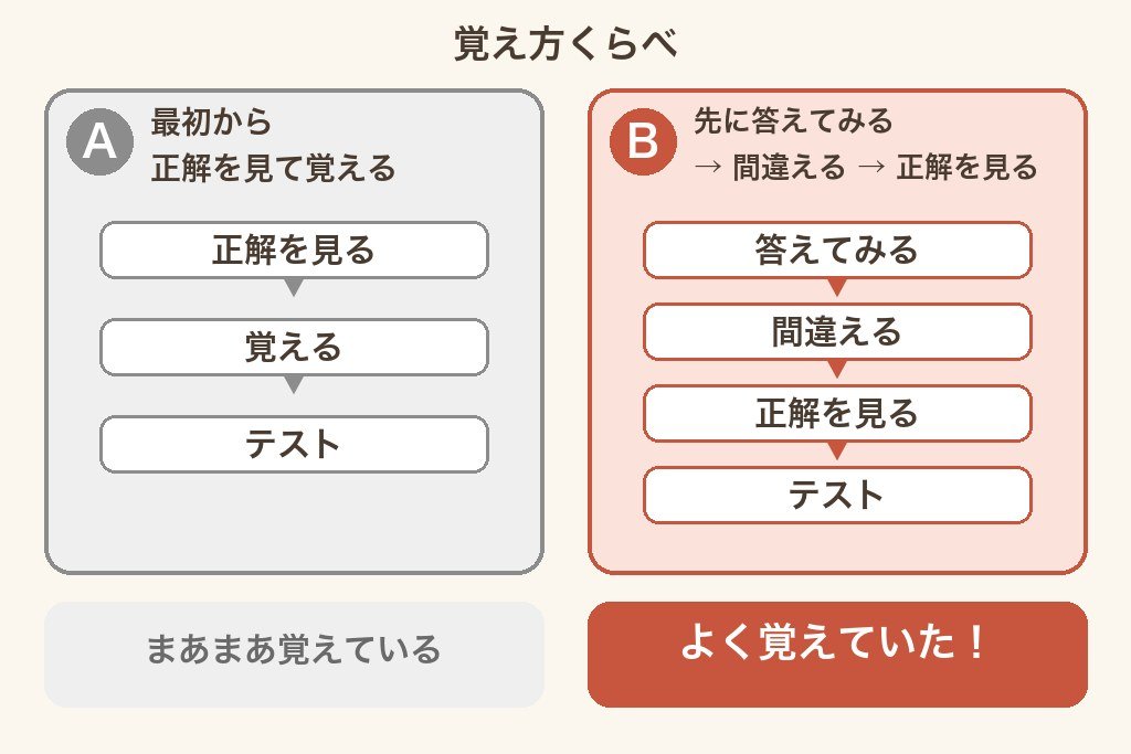 最初から正解を見て覚える方法と、先に答えてから正解を見る方法を比べた図
